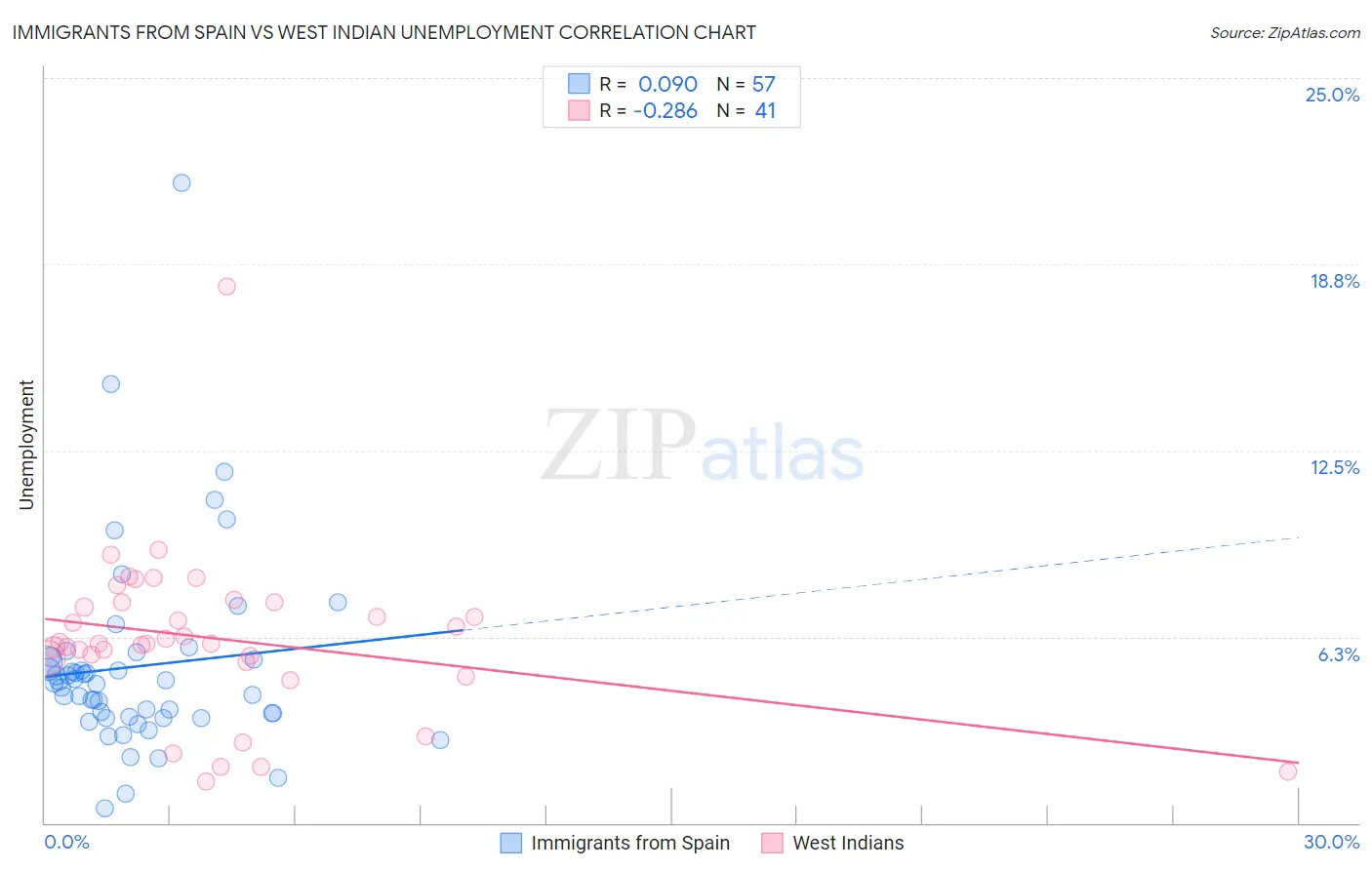 Immigrants from Spain vs West Indian Unemployment