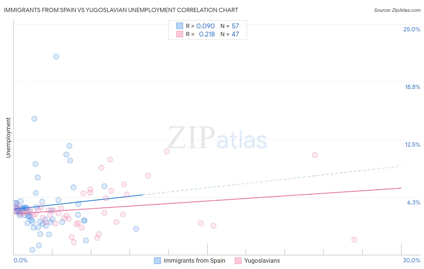 Immigrants from Spain vs Yugoslavian Unemployment