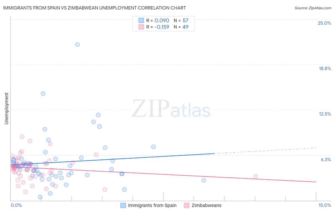 Immigrants from Spain vs Zimbabwean Unemployment