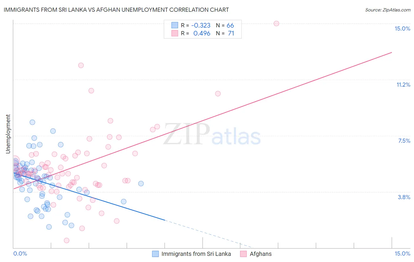 Immigrants from Sri Lanka vs Afghan Unemployment