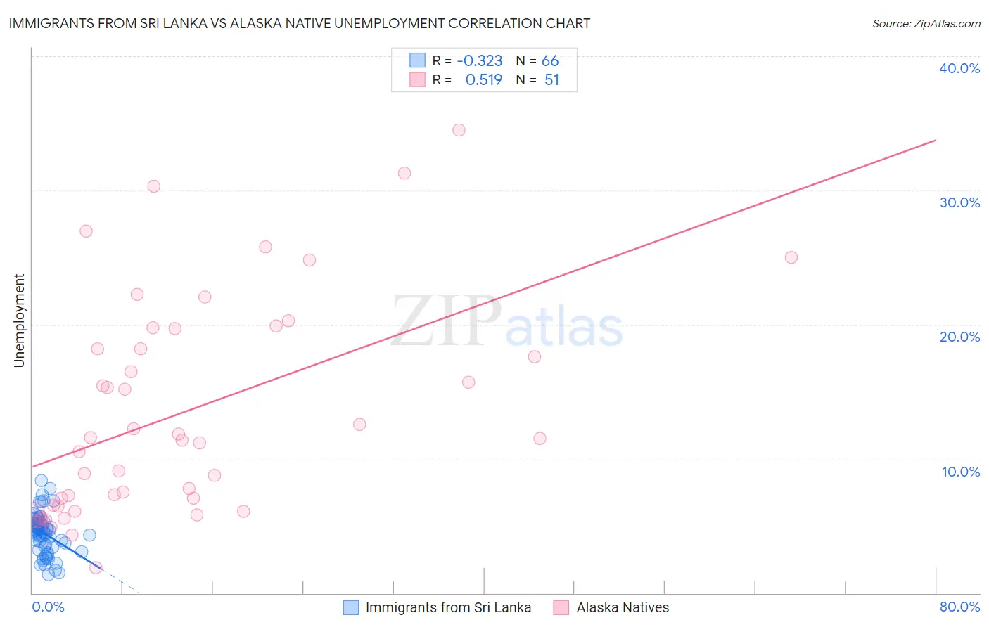 Immigrants from Sri Lanka vs Alaska Native Unemployment