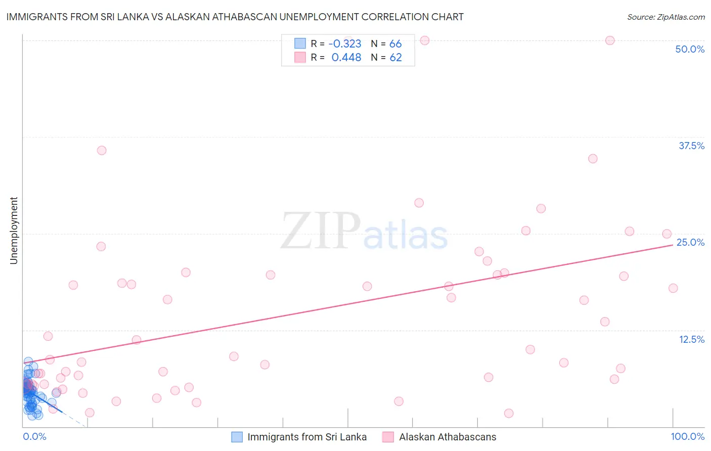 Immigrants from Sri Lanka vs Alaskan Athabascan Unemployment