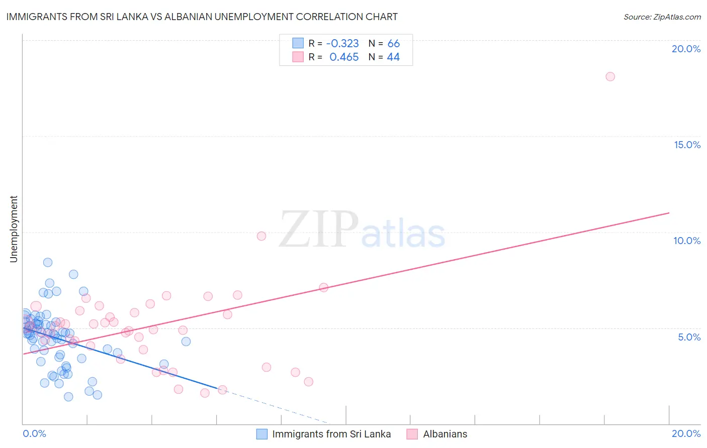 Immigrants from Sri Lanka vs Albanian Unemployment