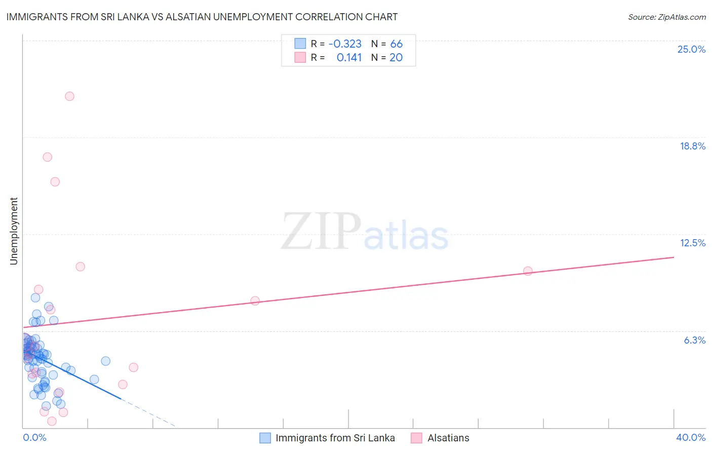 Immigrants from Sri Lanka vs Alsatian Unemployment