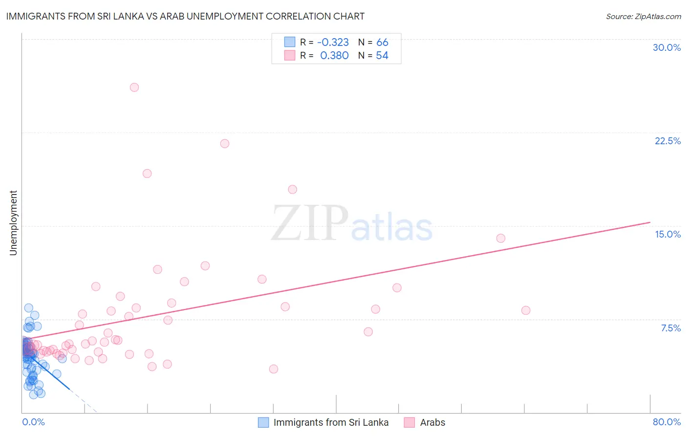 Immigrants from Sri Lanka vs Arab Unemployment