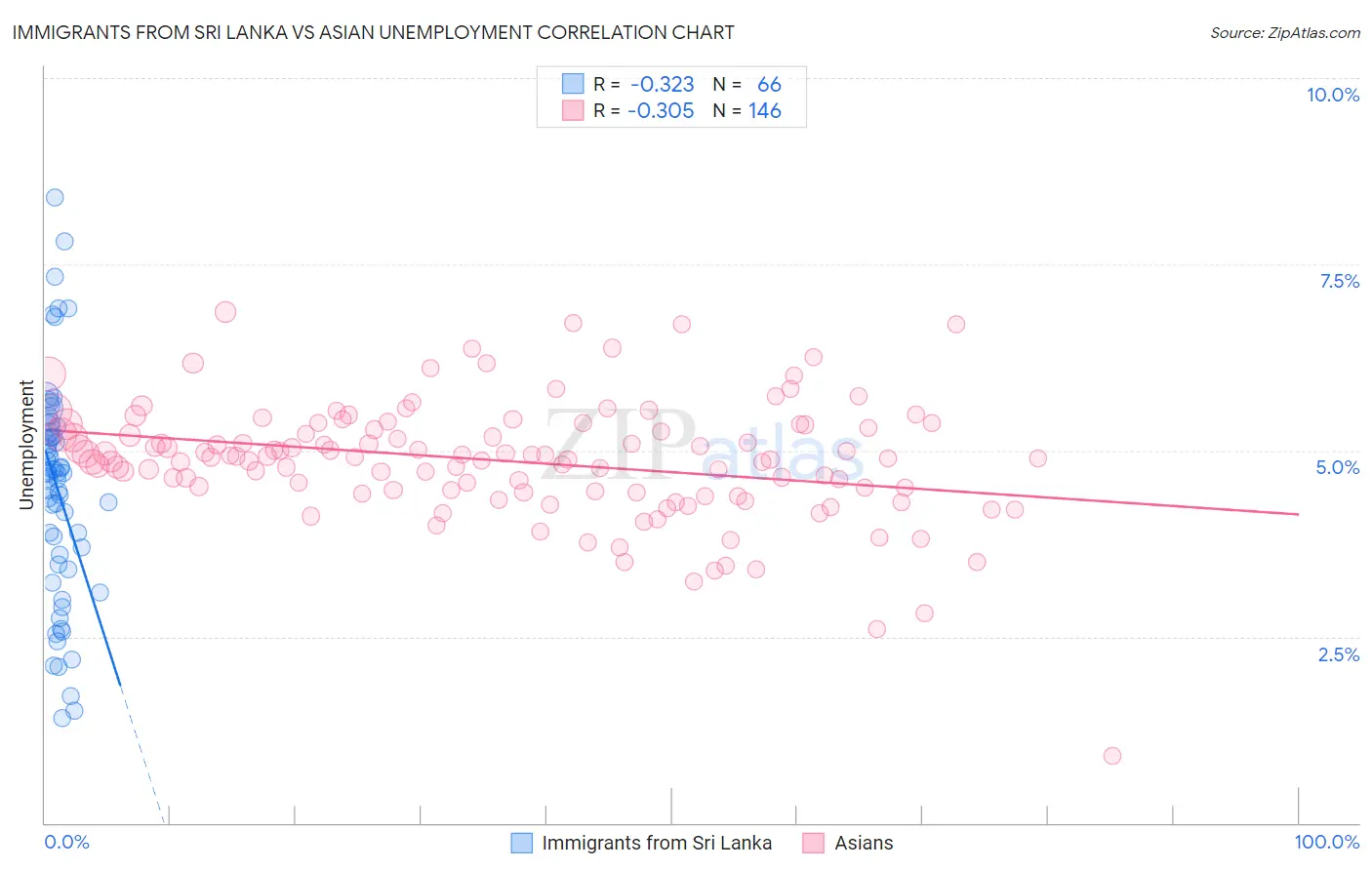 Immigrants from Sri Lanka vs Asian Unemployment