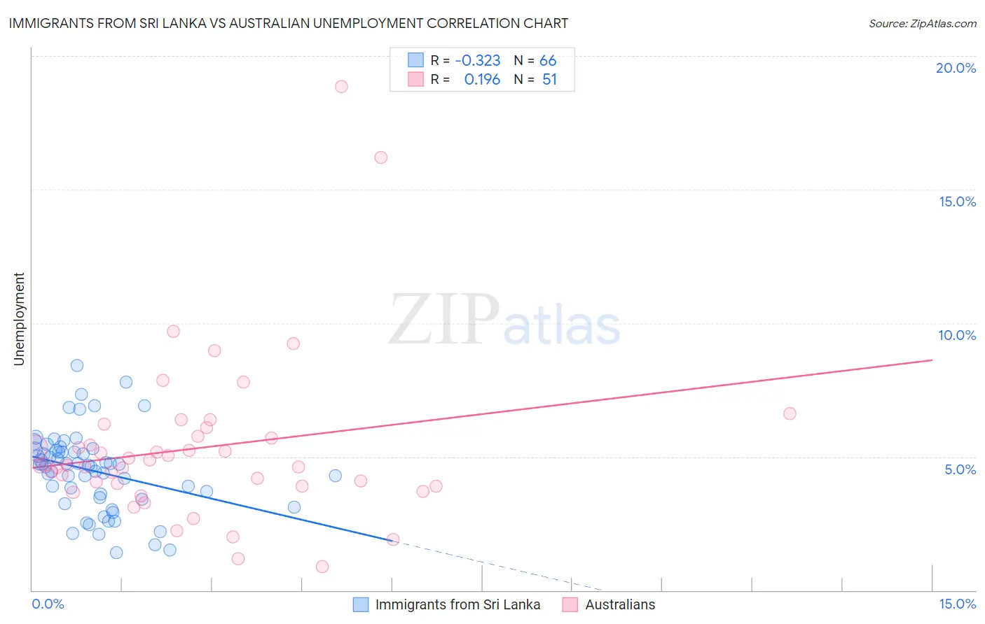 Immigrants from Sri Lanka vs Australian Unemployment