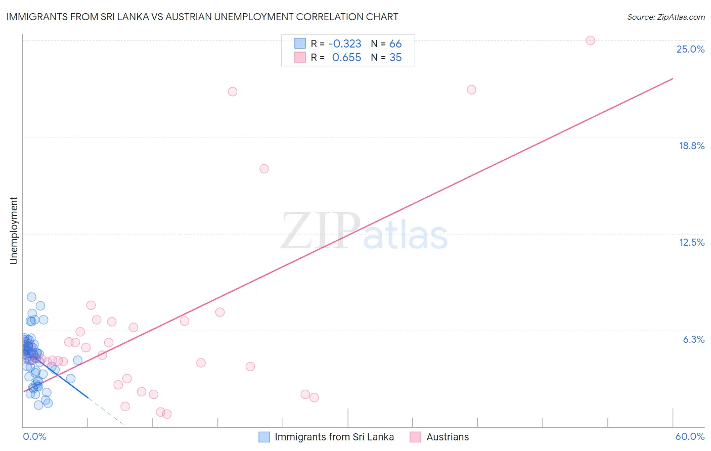 Immigrants from Sri Lanka vs Austrian Unemployment