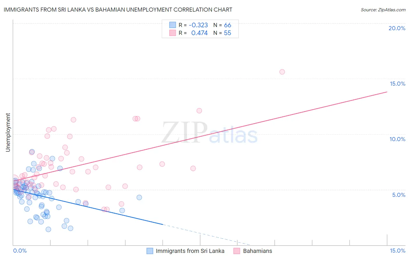Immigrants from Sri Lanka vs Bahamian Unemployment