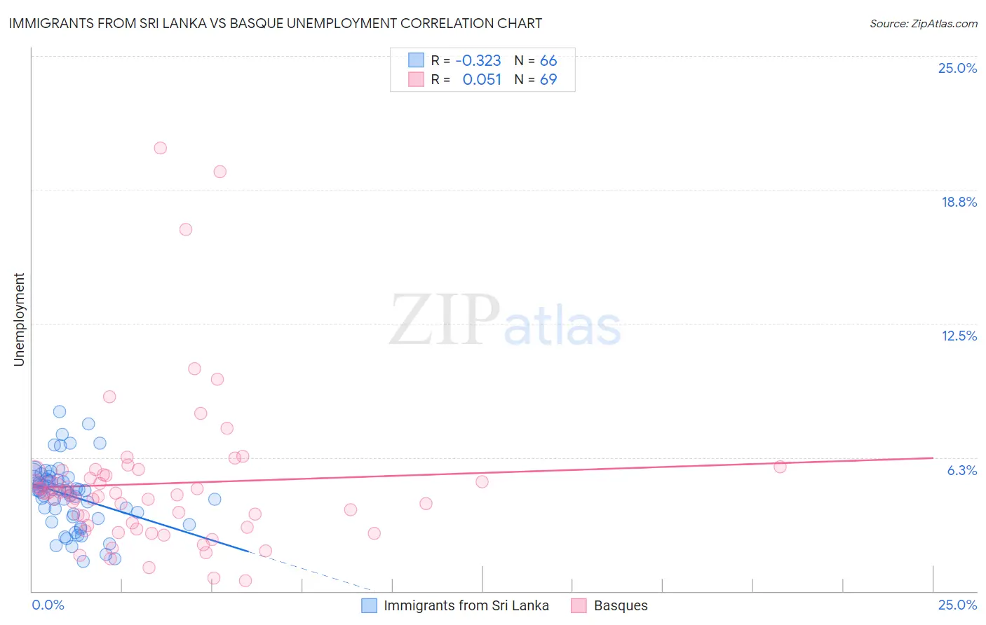 Immigrants from Sri Lanka vs Basque Unemployment