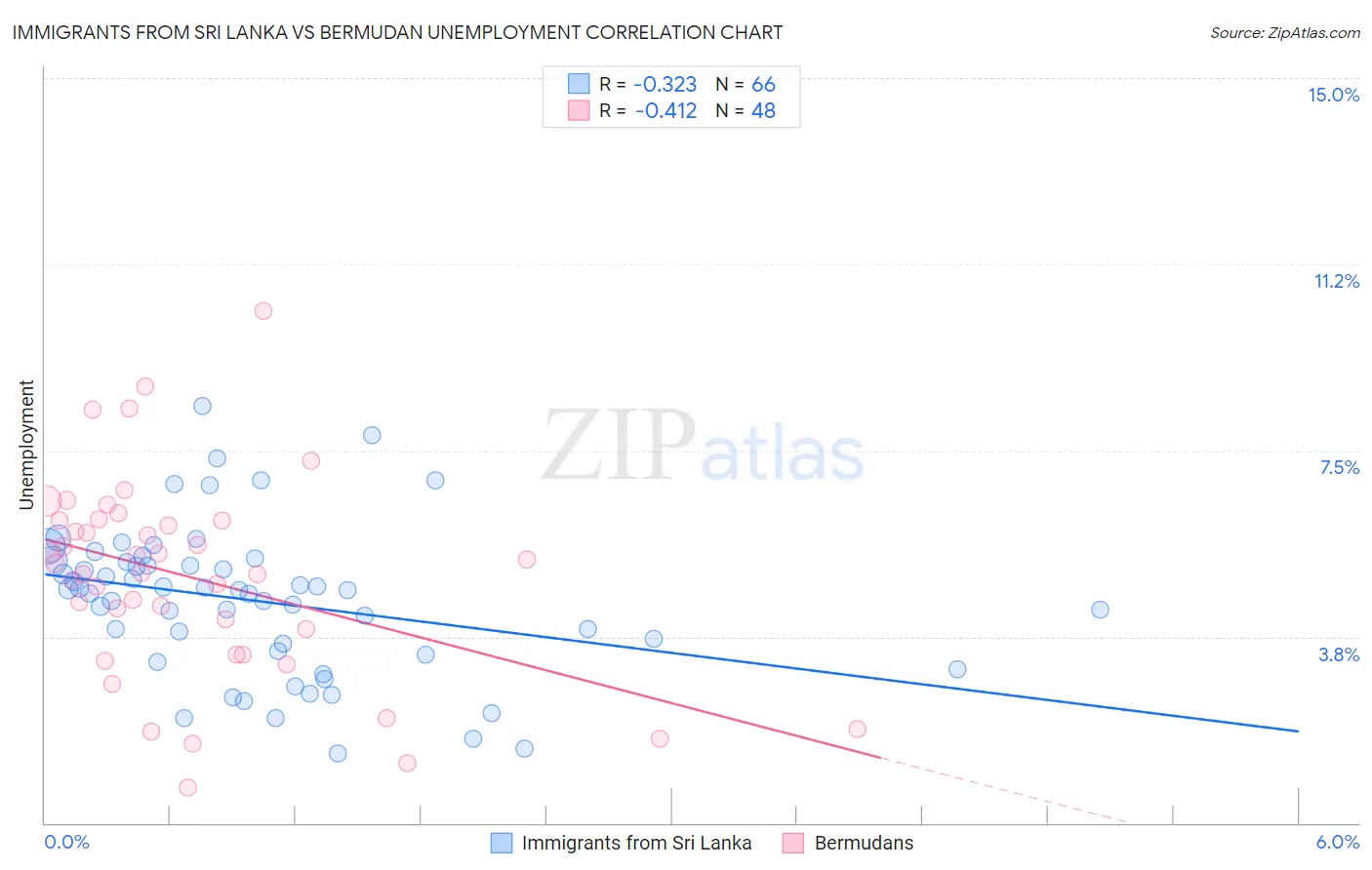 Immigrants from Sri Lanka vs Bermudan Unemployment