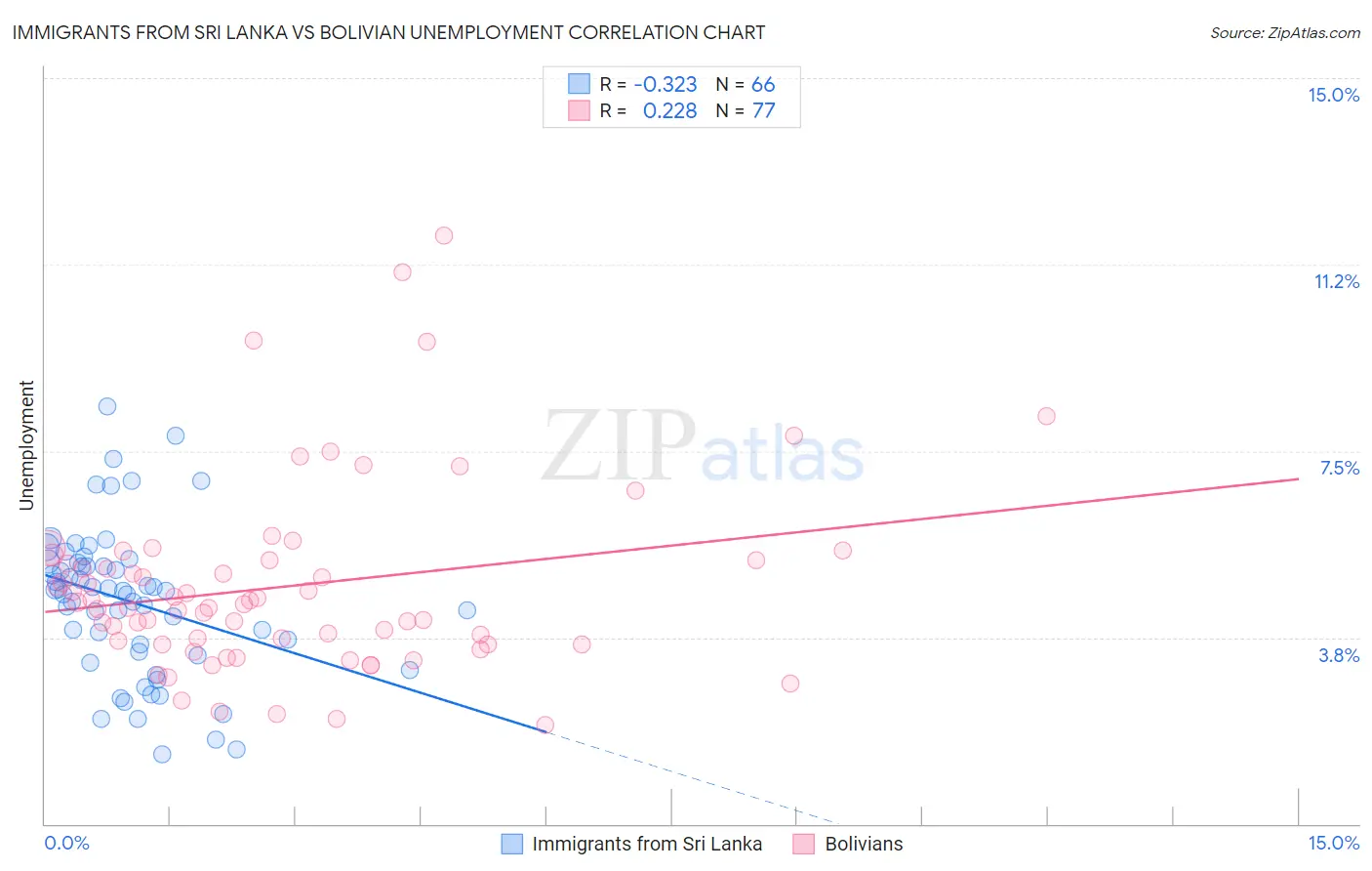 Immigrants from Sri Lanka vs Bolivian Unemployment
