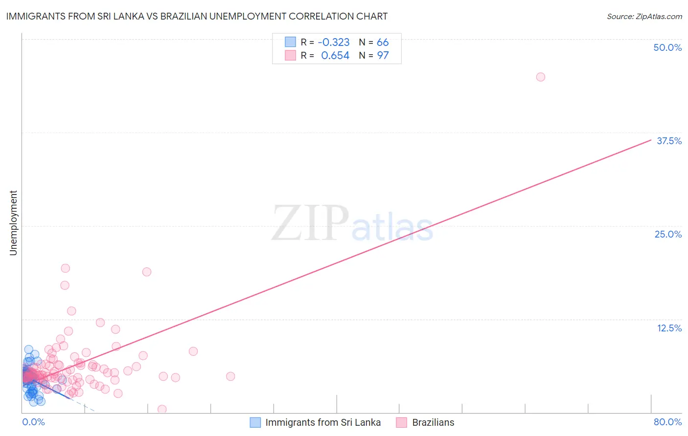 Immigrants from Sri Lanka vs Brazilian Unemployment