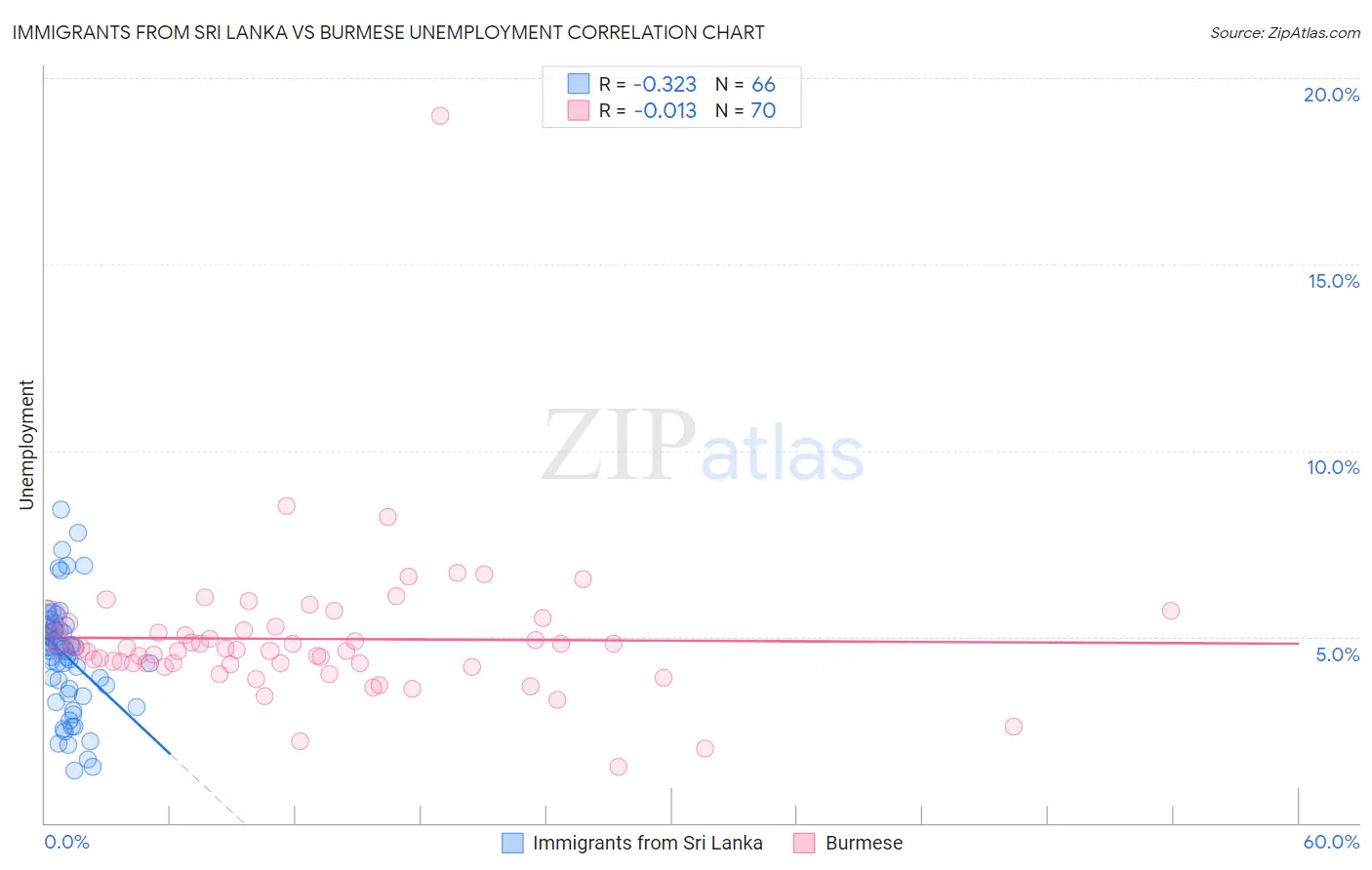 Immigrants from Sri Lanka vs Burmese Unemployment