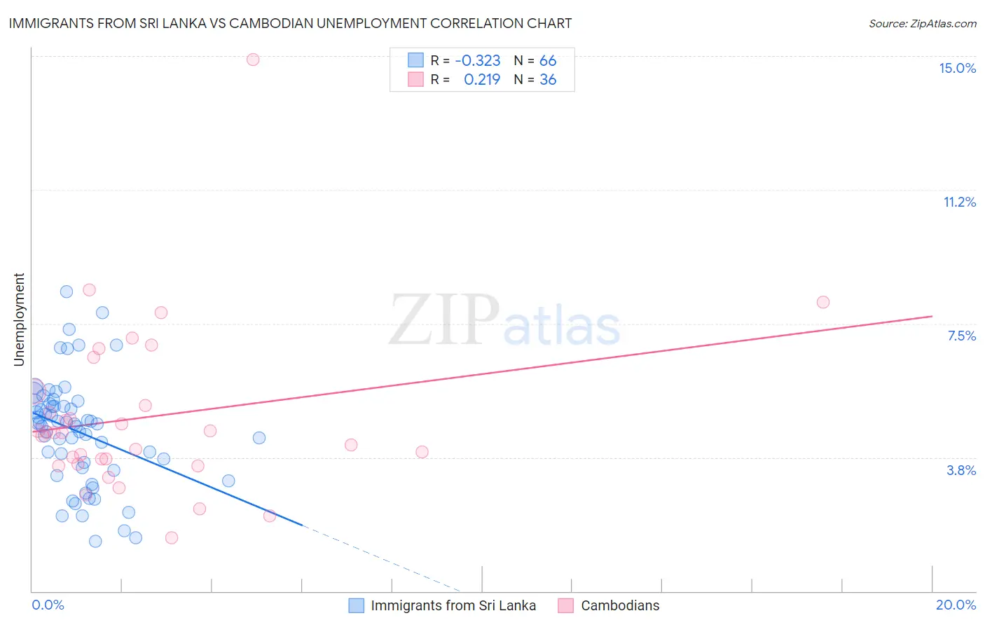 Immigrants from Sri Lanka vs Cambodian Unemployment