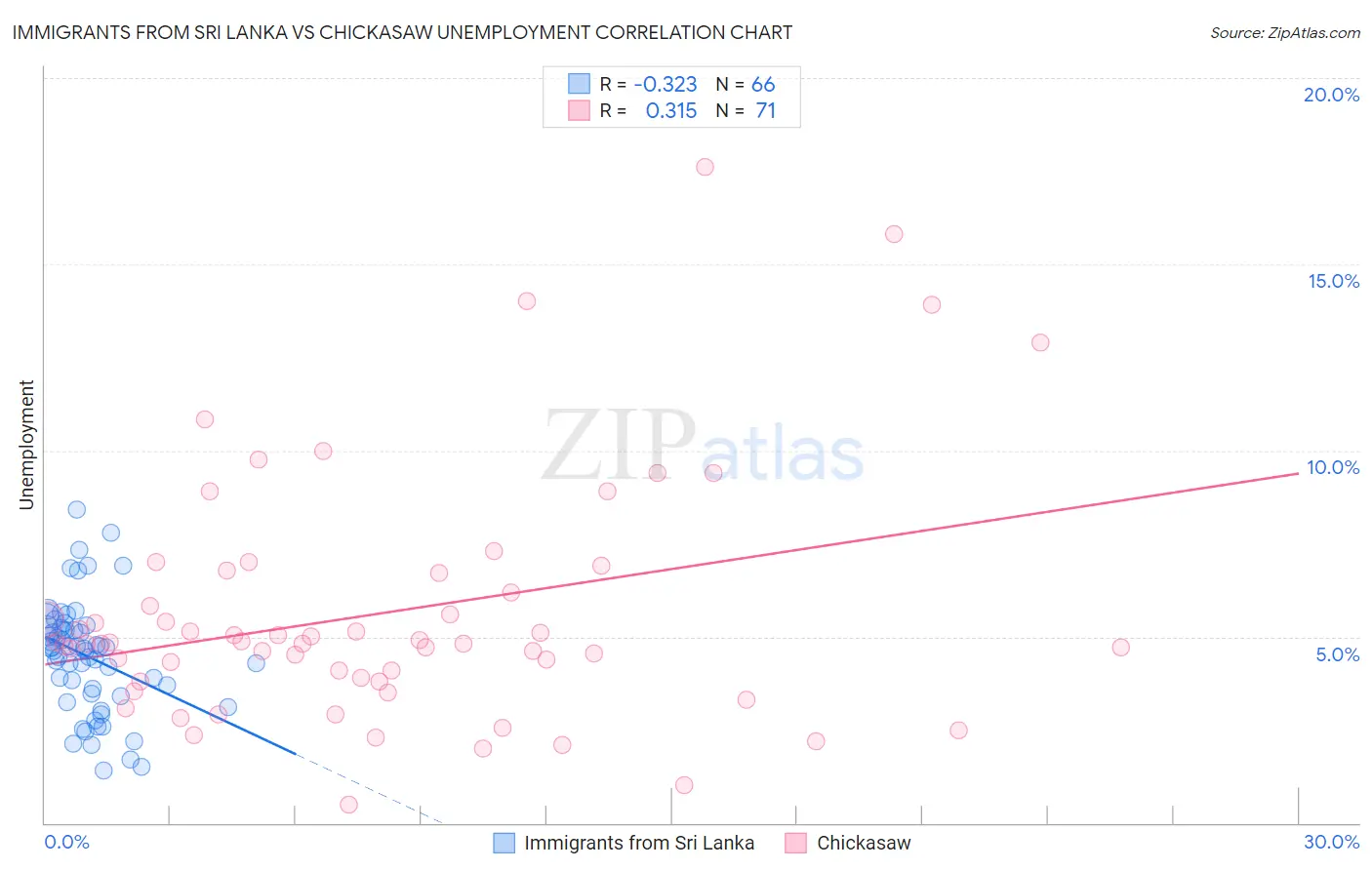 Immigrants from Sri Lanka vs Chickasaw Unemployment