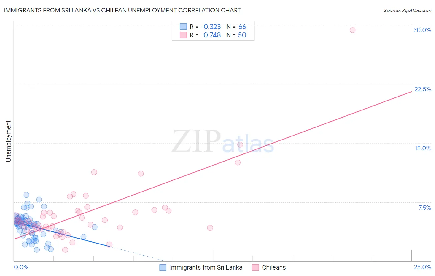 Immigrants from Sri Lanka vs Chilean Unemployment
