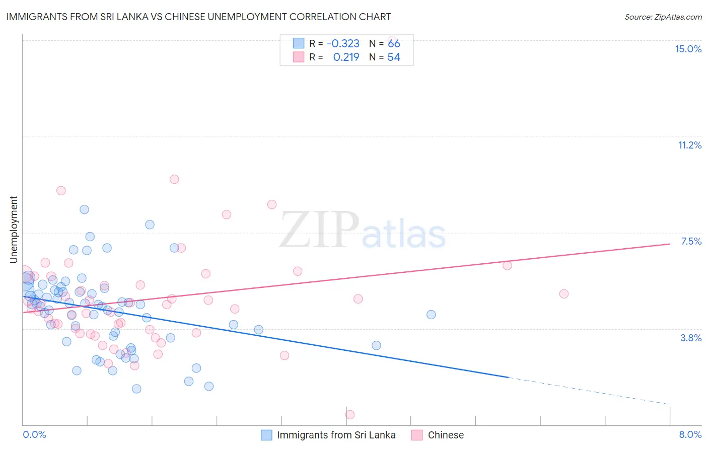 Immigrants from Sri Lanka vs Chinese Unemployment