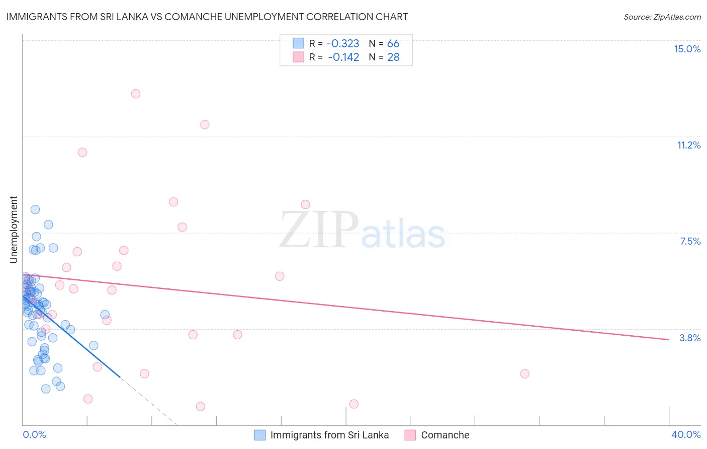 Immigrants from Sri Lanka vs Comanche Unemployment