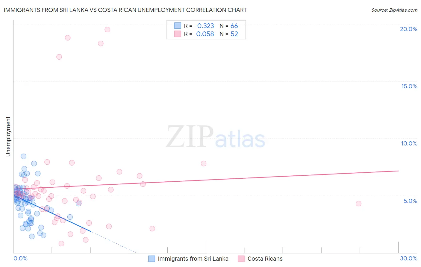 Immigrants from Sri Lanka vs Costa Rican Unemployment