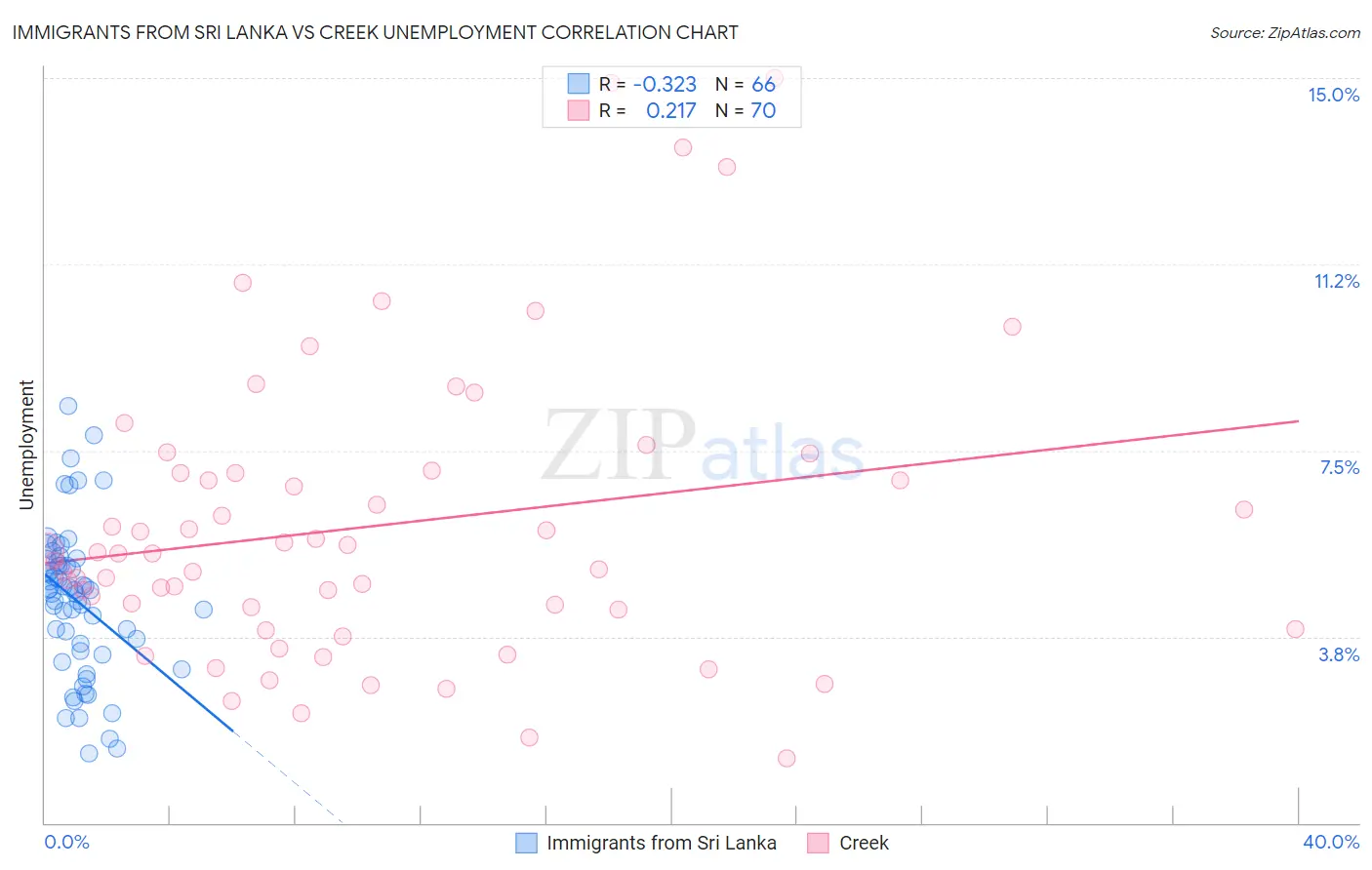 Immigrants from Sri Lanka vs Creek Unemployment