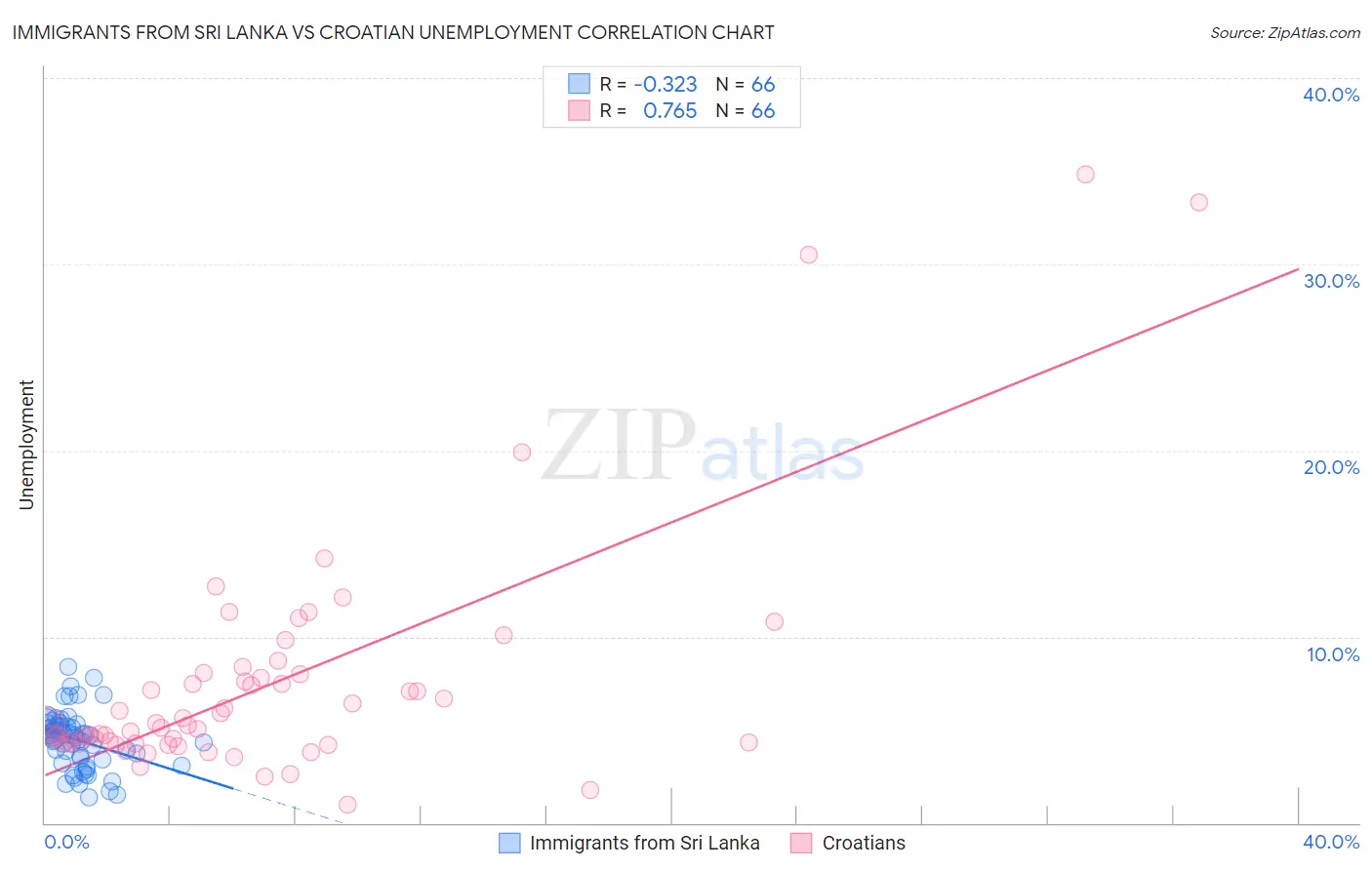 Immigrants from Sri Lanka vs Croatian Unemployment