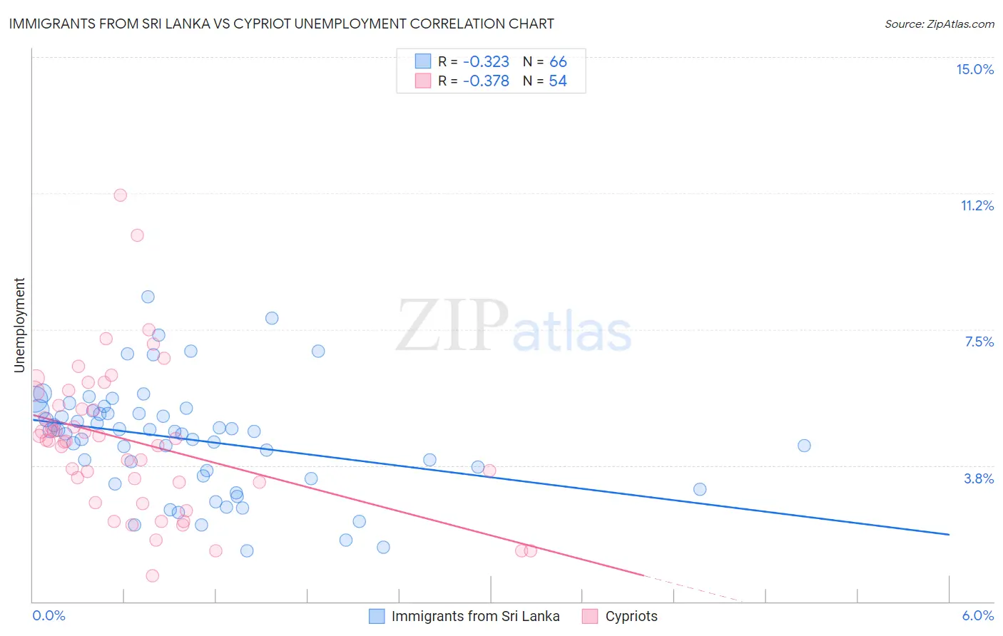 Immigrants from Sri Lanka vs Cypriot Unemployment