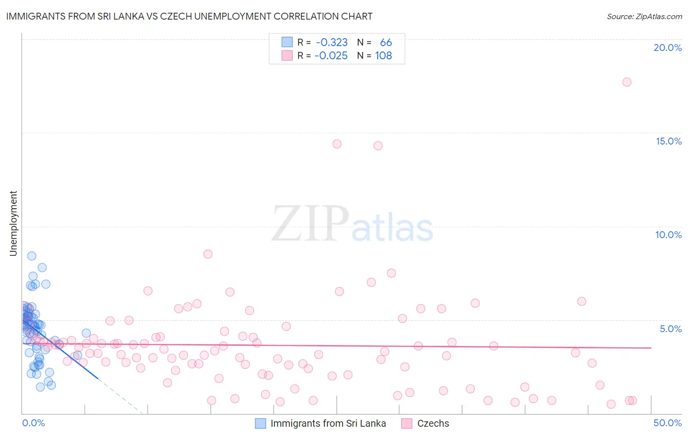 Immigrants from Sri Lanka vs Czech Unemployment