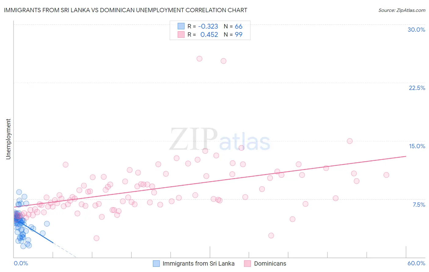 Immigrants from Sri Lanka vs Dominican Unemployment