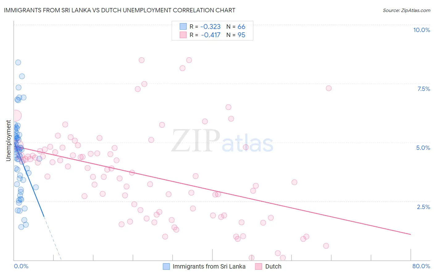 Immigrants from Sri Lanka vs Dutch Unemployment