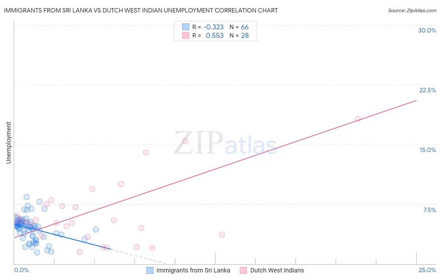 Immigrants from Sri Lanka vs Dutch West Indian Unemployment