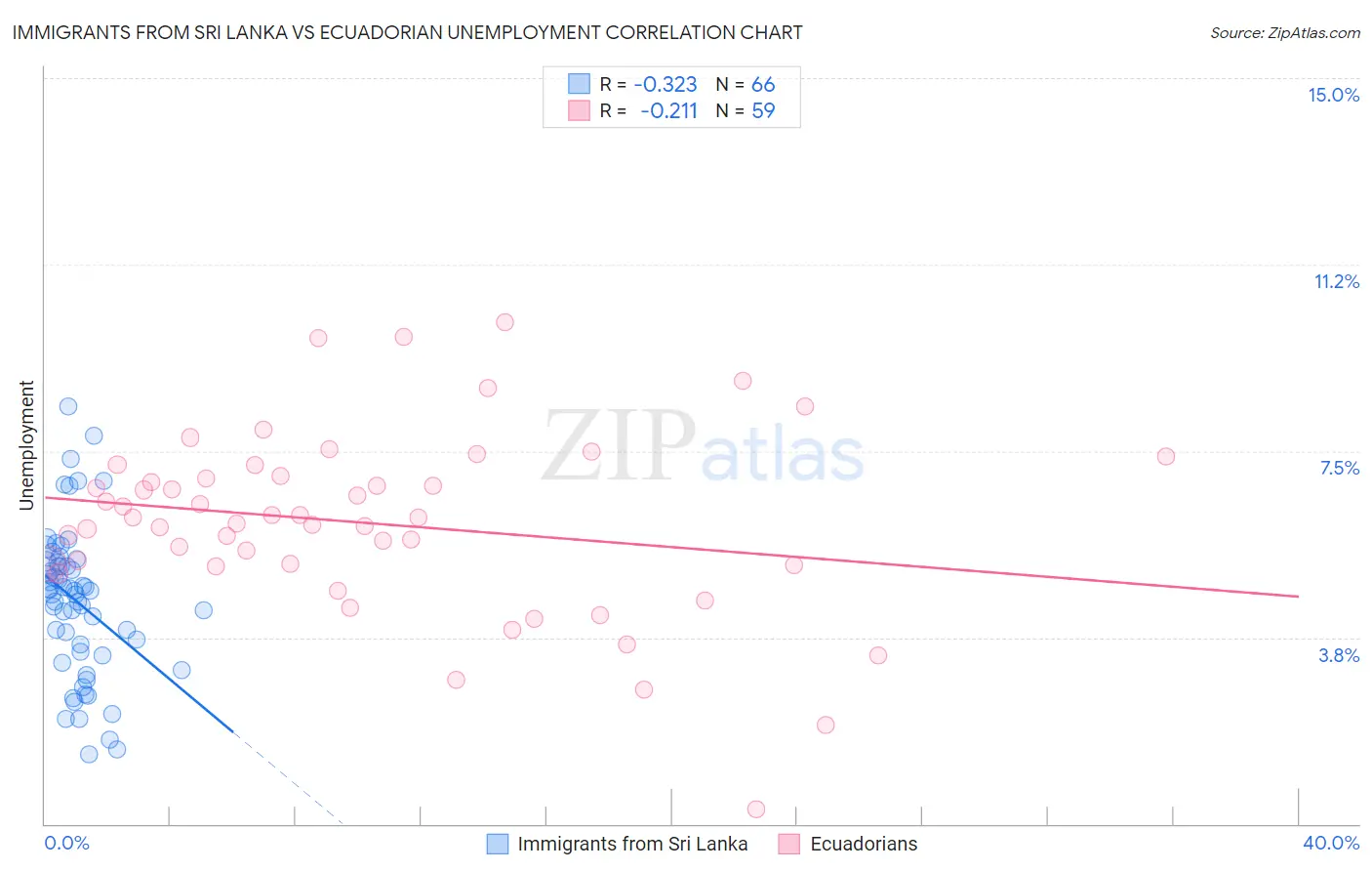 Immigrants from Sri Lanka vs Ecuadorian Unemployment