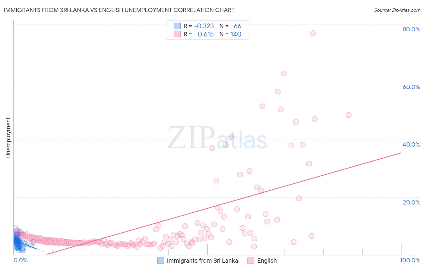 Immigrants from Sri Lanka vs English Unemployment