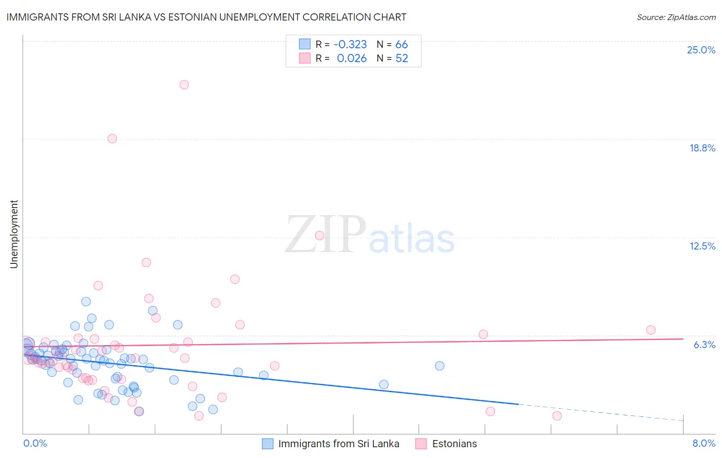 Immigrants from Sri Lanka vs Estonian Unemployment