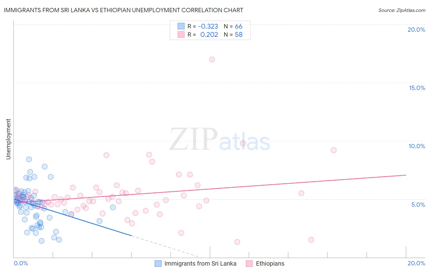 Immigrants from Sri Lanka vs Ethiopian Unemployment