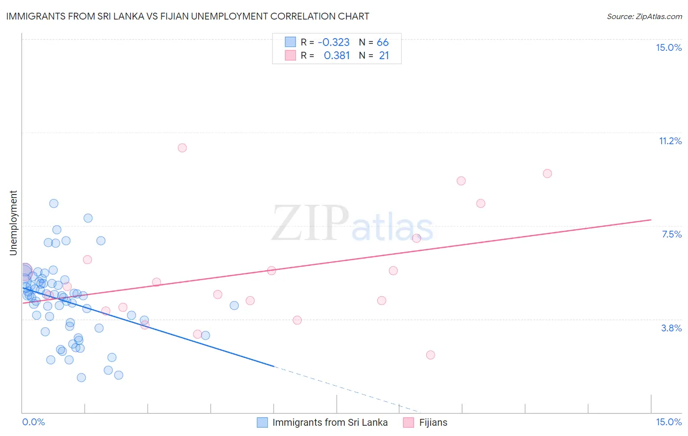 Immigrants from Sri Lanka vs Fijian Unemployment