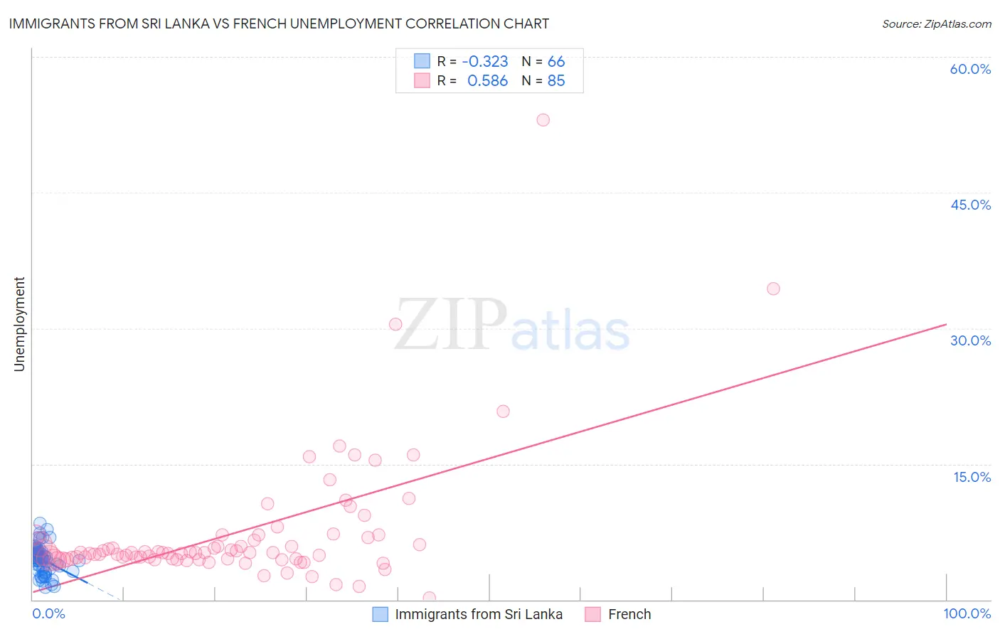 Immigrants from Sri Lanka vs French Unemployment