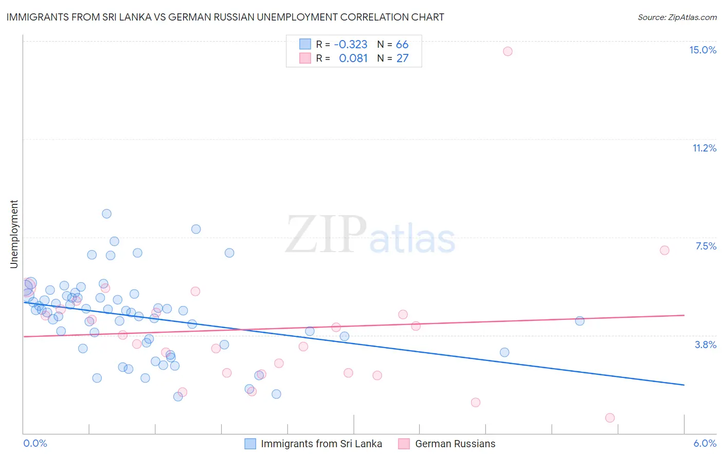 Immigrants from Sri Lanka vs German Russian Unemployment