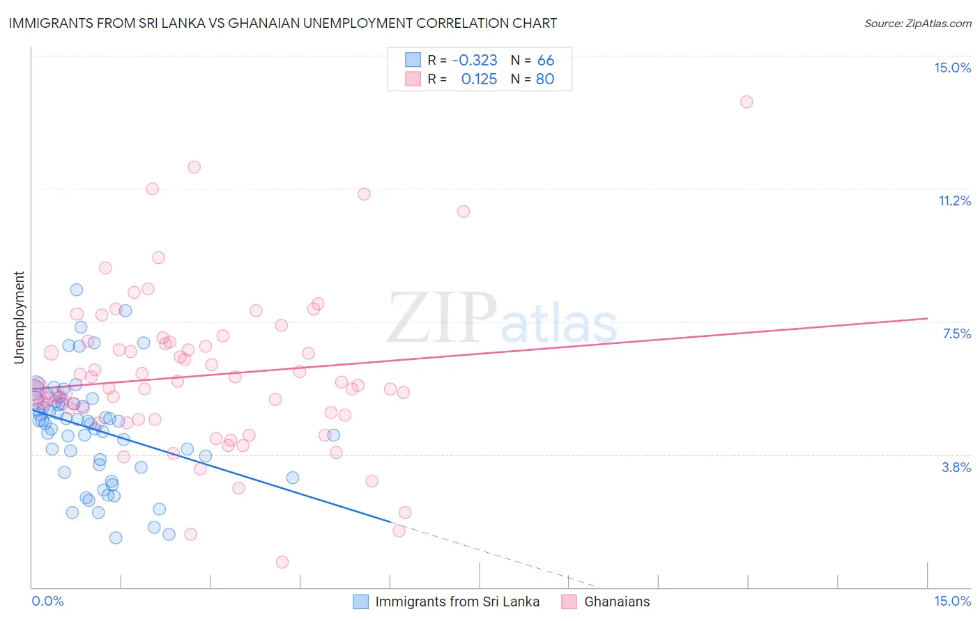 Immigrants from Sri Lanka vs Ghanaian Unemployment