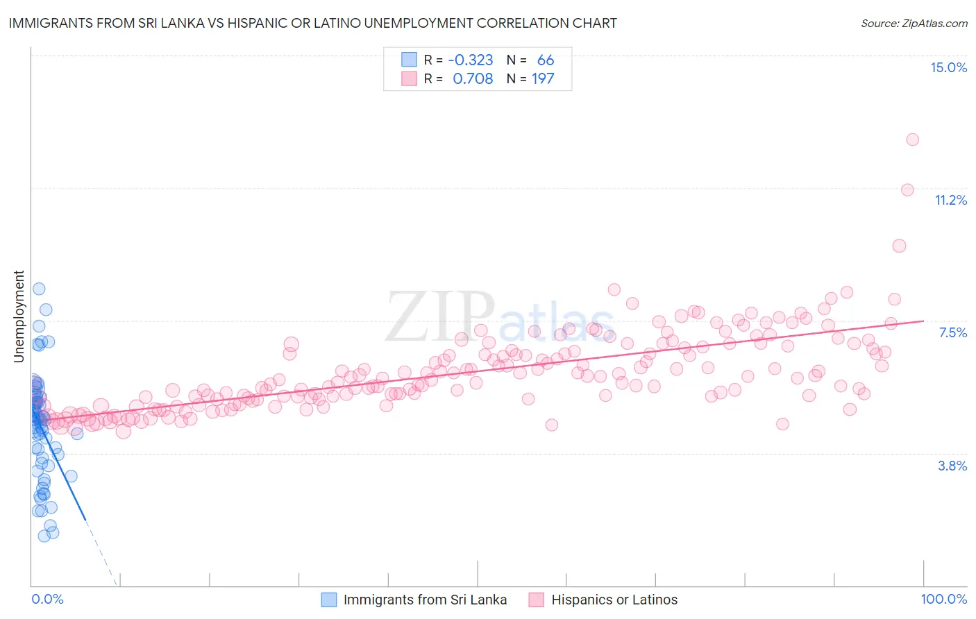 Immigrants from Sri Lanka vs Hispanic or Latino Unemployment