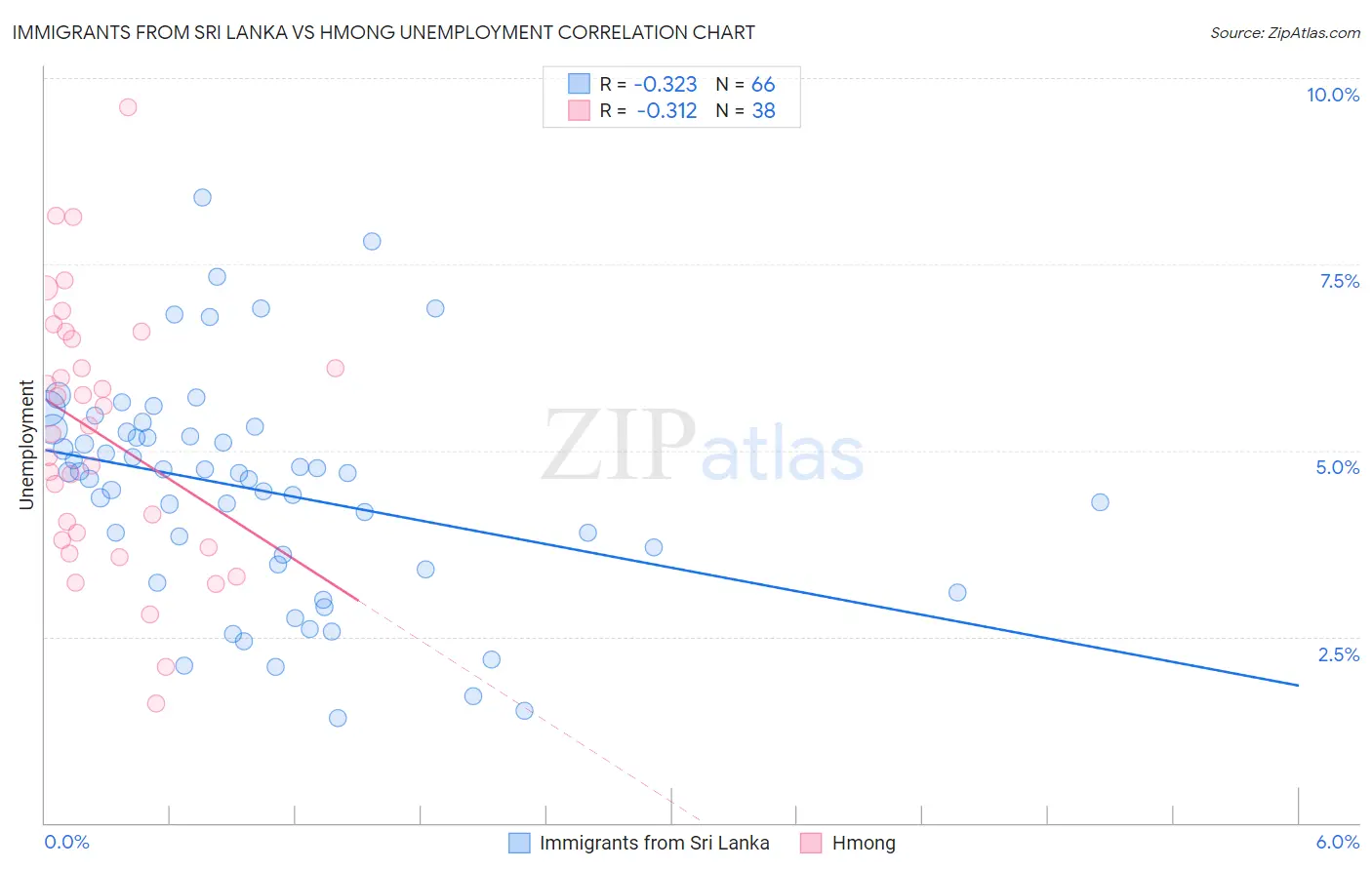 Immigrants from Sri Lanka vs Hmong Unemployment