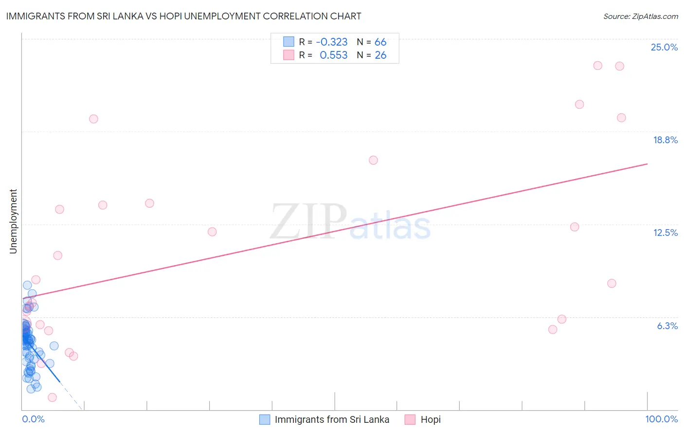 Immigrants from Sri Lanka vs Hopi Unemployment