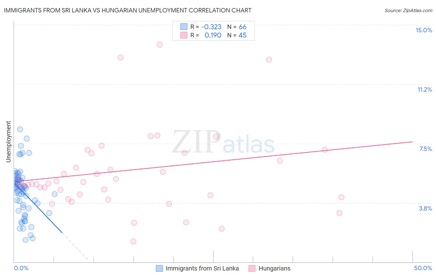 Immigrants from Sri Lanka vs Hungarian Unemployment