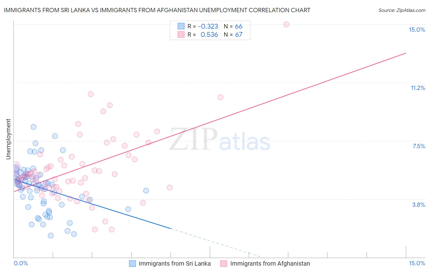 Immigrants from Sri Lanka vs Immigrants from Afghanistan Unemployment