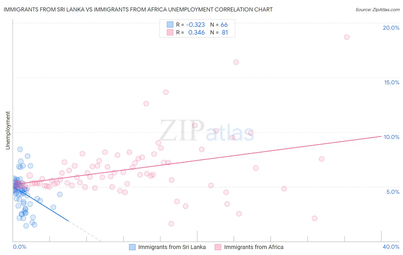 Immigrants from Sri Lanka vs Immigrants from Africa Unemployment