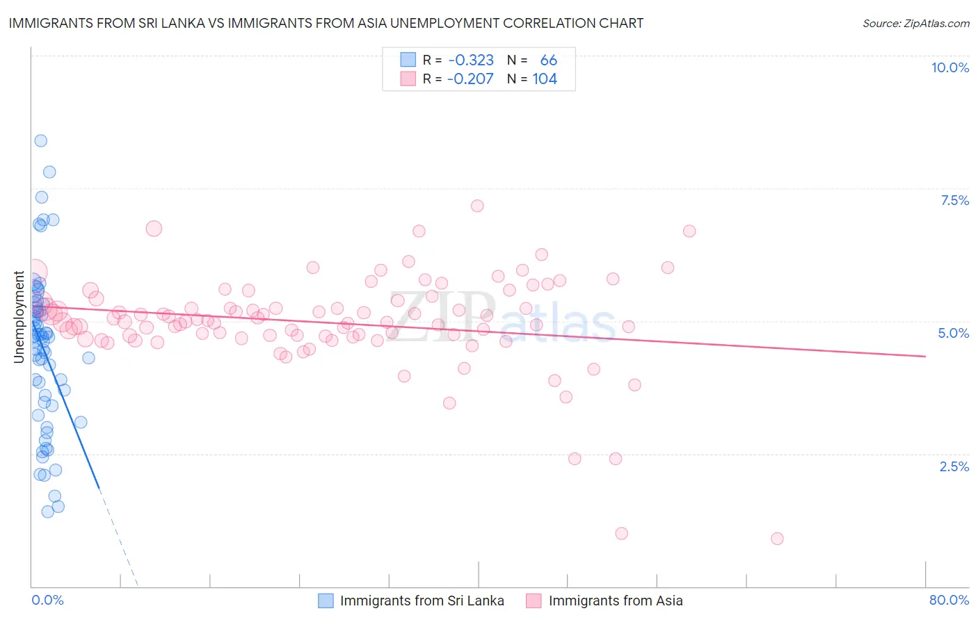 Immigrants from Sri Lanka vs Immigrants from Asia Unemployment