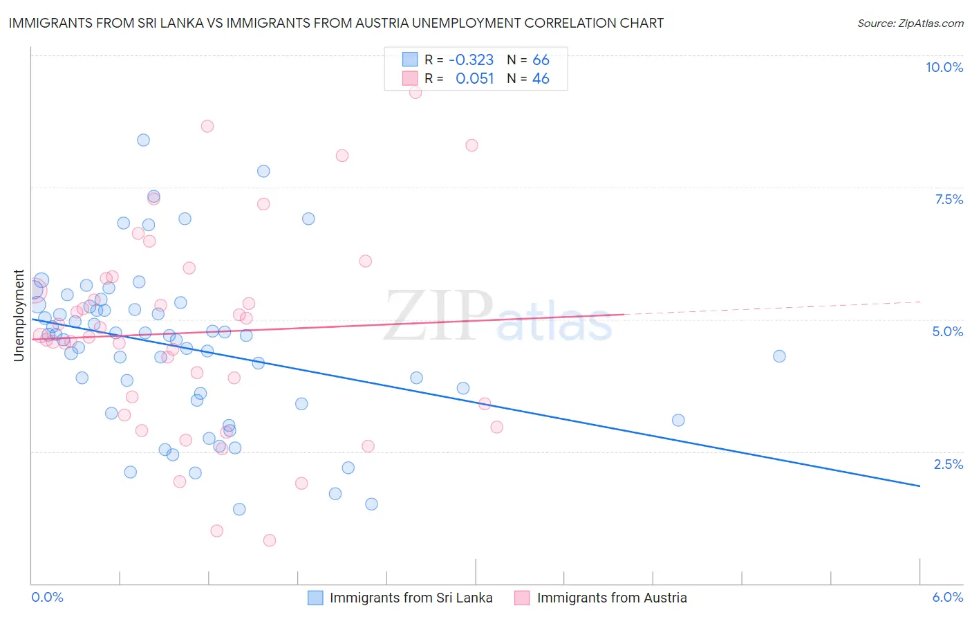 Immigrants from Sri Lanka vs Immigrants from Austria Unemployment