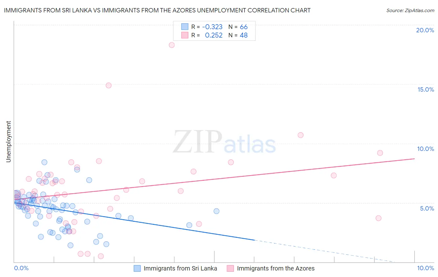 Immigrants from Sri Lanka vs Immigrants from the Azores Unemployment