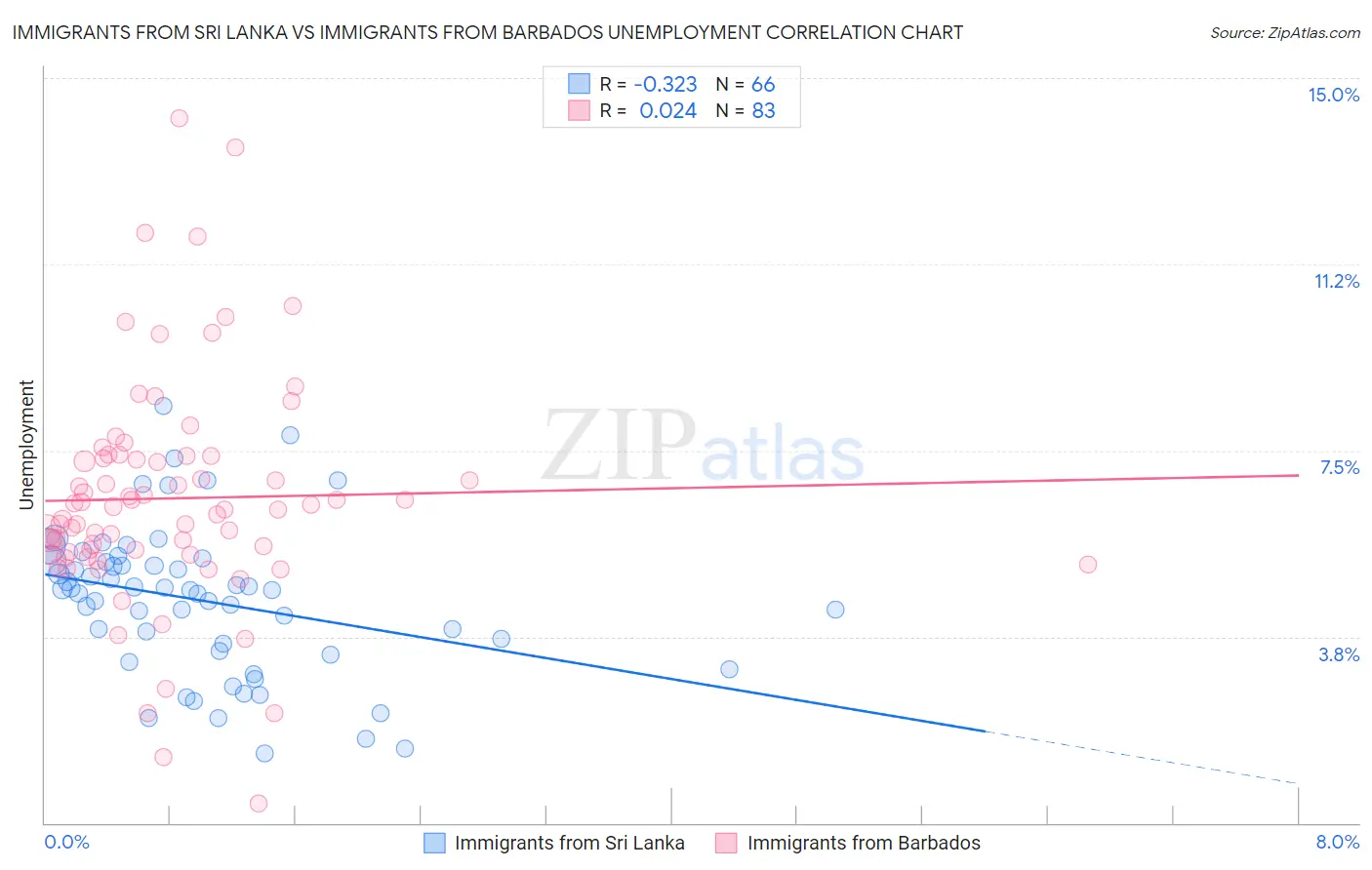 Immigrants from Sri Lanka vs Immigrants from Barbados Unemployment