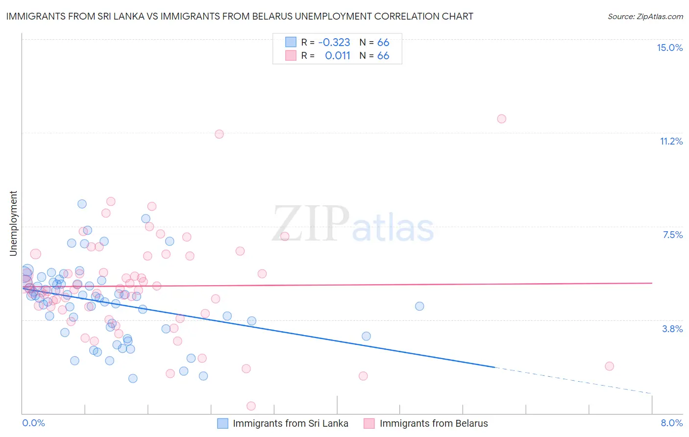 Immigrants from Sri Lanka vs Immigrants from Belarus Unemployment